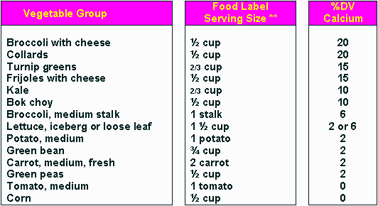 Calcium Sources Table 3