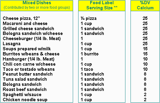 Calcium Sources Table 4