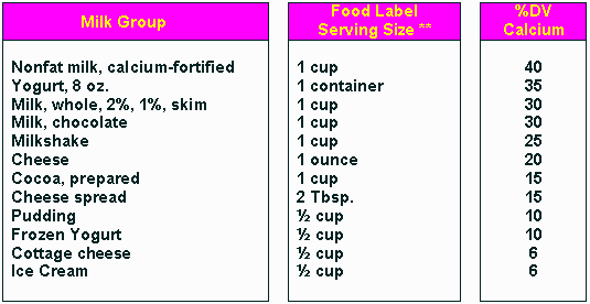 Calcium Sources Table 7